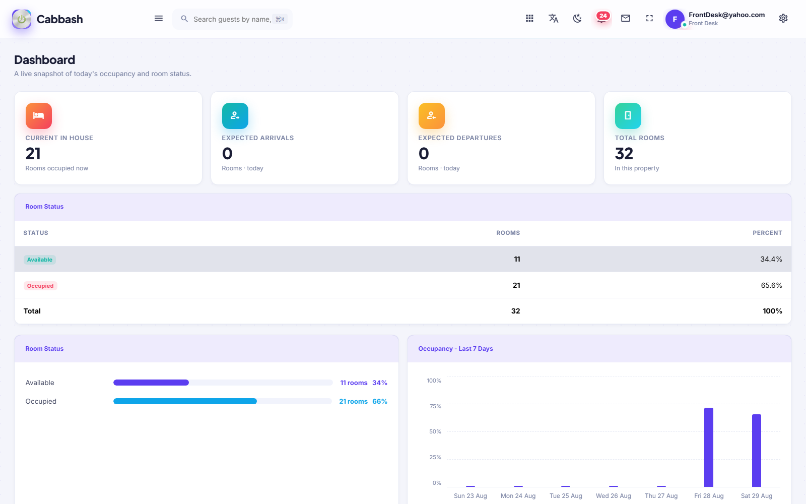 Operational Dashboard screenshot